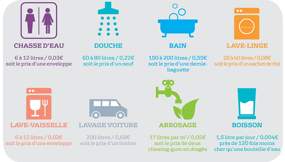 Équivalence de consommation
